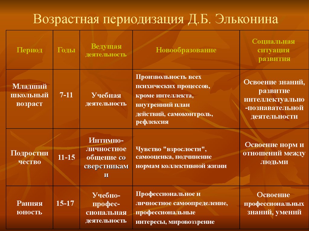 Проблема возрастной периодизации в отечественной психологии: Проблема  возраста и возрастной периодизации психического развития — «Семья и Школа»